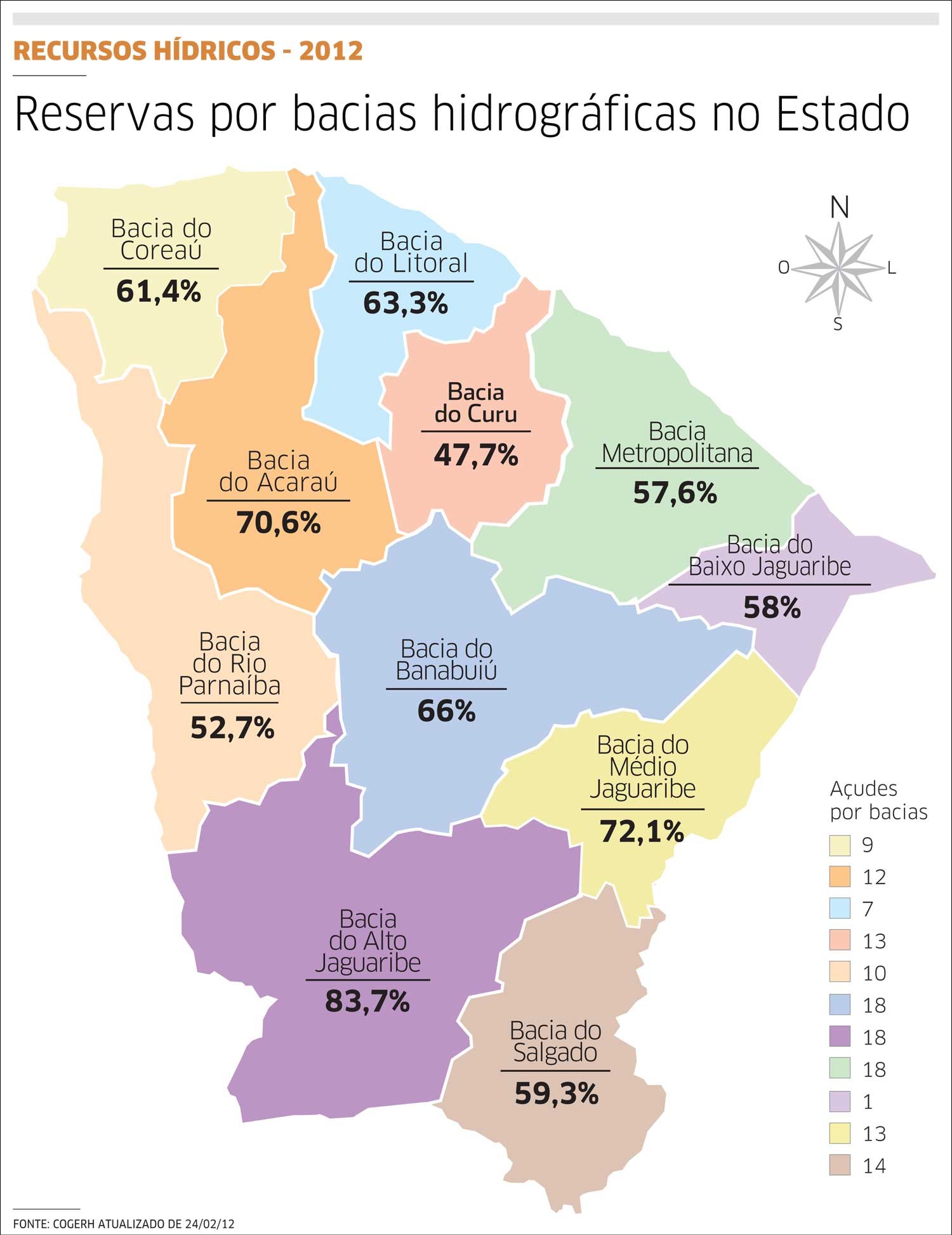 Açudes do Ceará reservam 69% da capacidade total hídrica